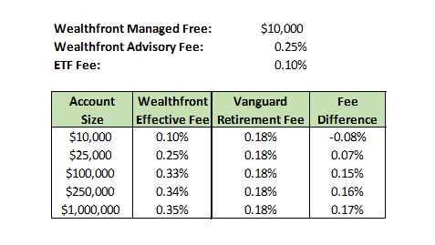 Table comparing Wealthfront effective fees vs. Vanguard Retirement Fund fees across account sizes from $10,000 to $1,000,000