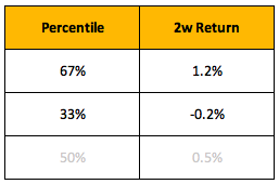 Table showing percentile breakpoints: 67th percentile at 1.2% return, 33rd percentile at -0.2%